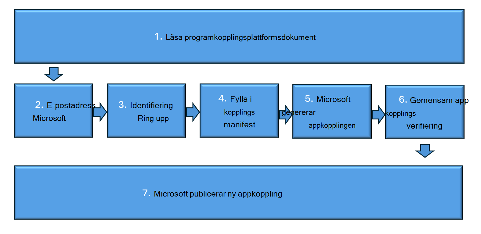 Ett diagram över plattformsprocessen för appanslutningsappen.