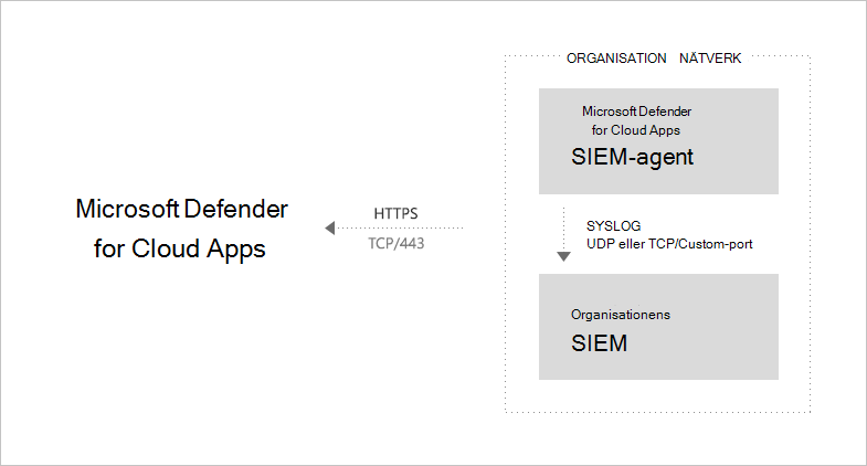 SIEM-integreringsarkitektur.