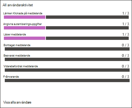 Aktivitetsavsnittet Alla användare på fliken Rapport i en simuleringsrapport för en simulering.