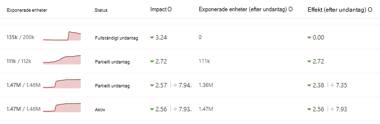 Visar kolumnerna i tabellen.