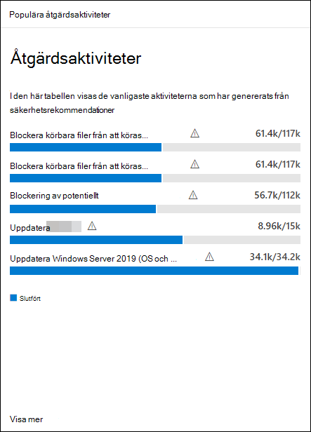 Exempel på kortet Top remediation activities (Främsta reparationsaktiviteter) med en tabell som visar de viktigaste aktiviteterna som har genererats från säkerhetsrekommendationer.