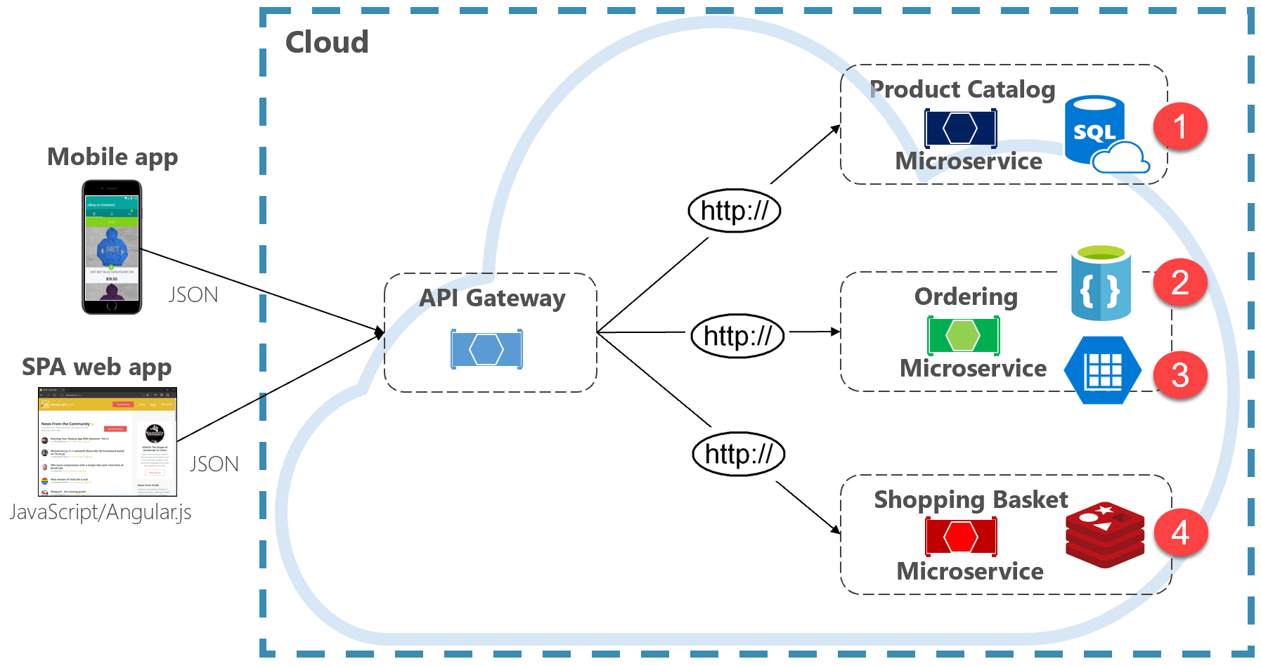 Polyglot data persistence