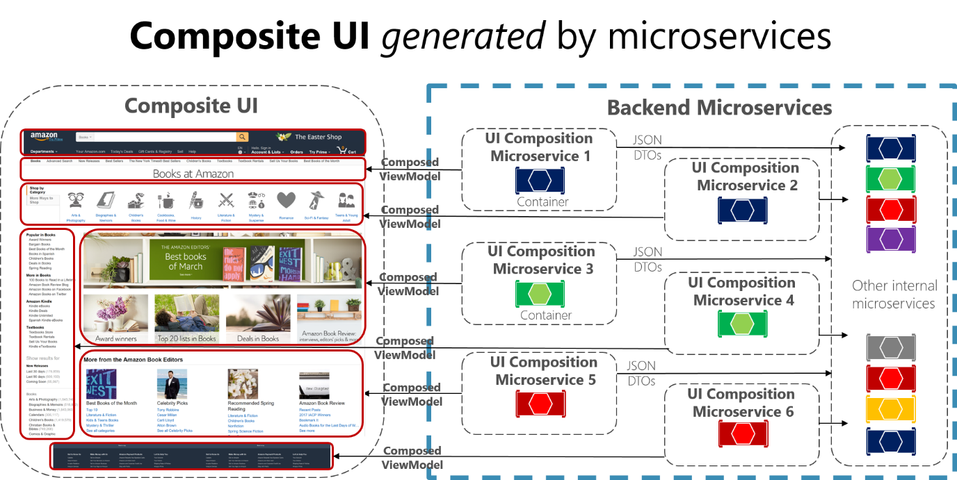 Diagram över ett sammansatt användargränssnitt som består av många vymodeller.