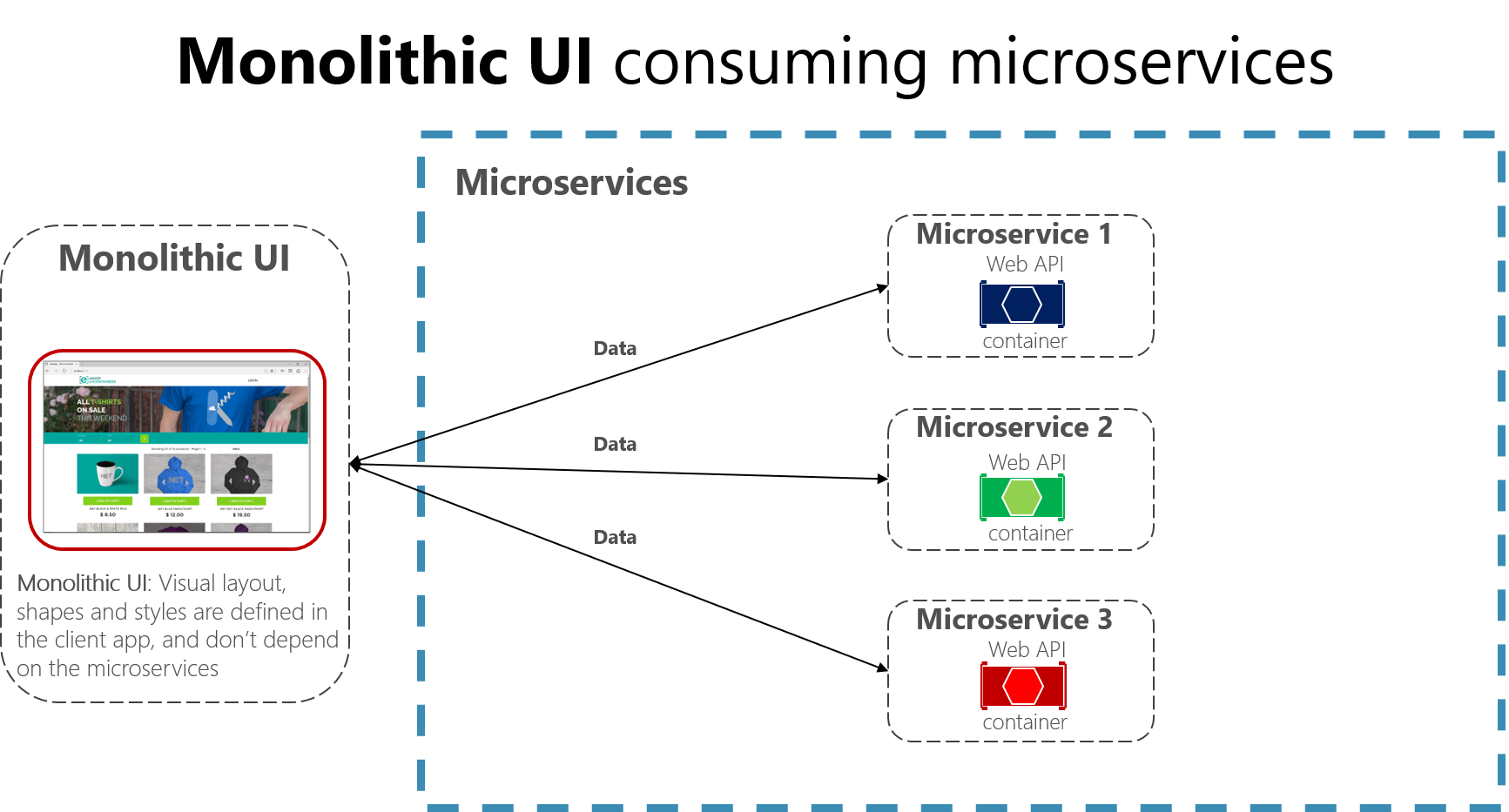 diagram över en monolitisk användargränssnittsapp som ansluter till mikrotjänster.