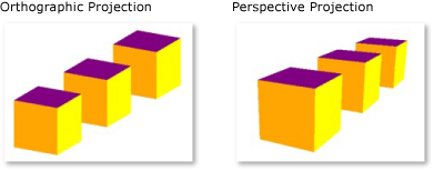 Ortografisk och perspektivprojektion