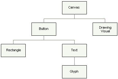 diagram över en visuell trädhierarki