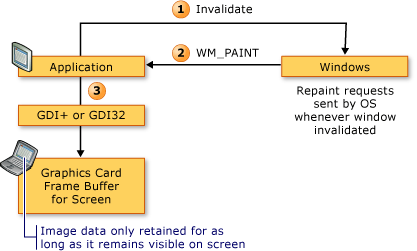 diagram över Win32-renderingssekvens