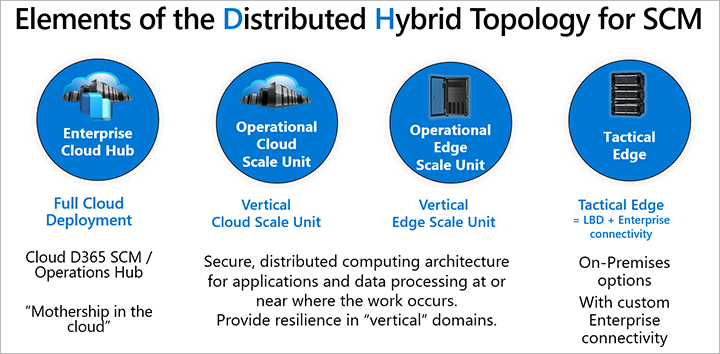 Element i den distribuerade hybridtopologin.