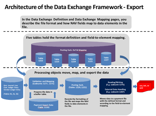 Ramverk för datautbyte – export.