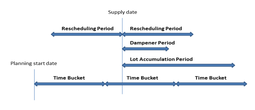 Tid bucket element.