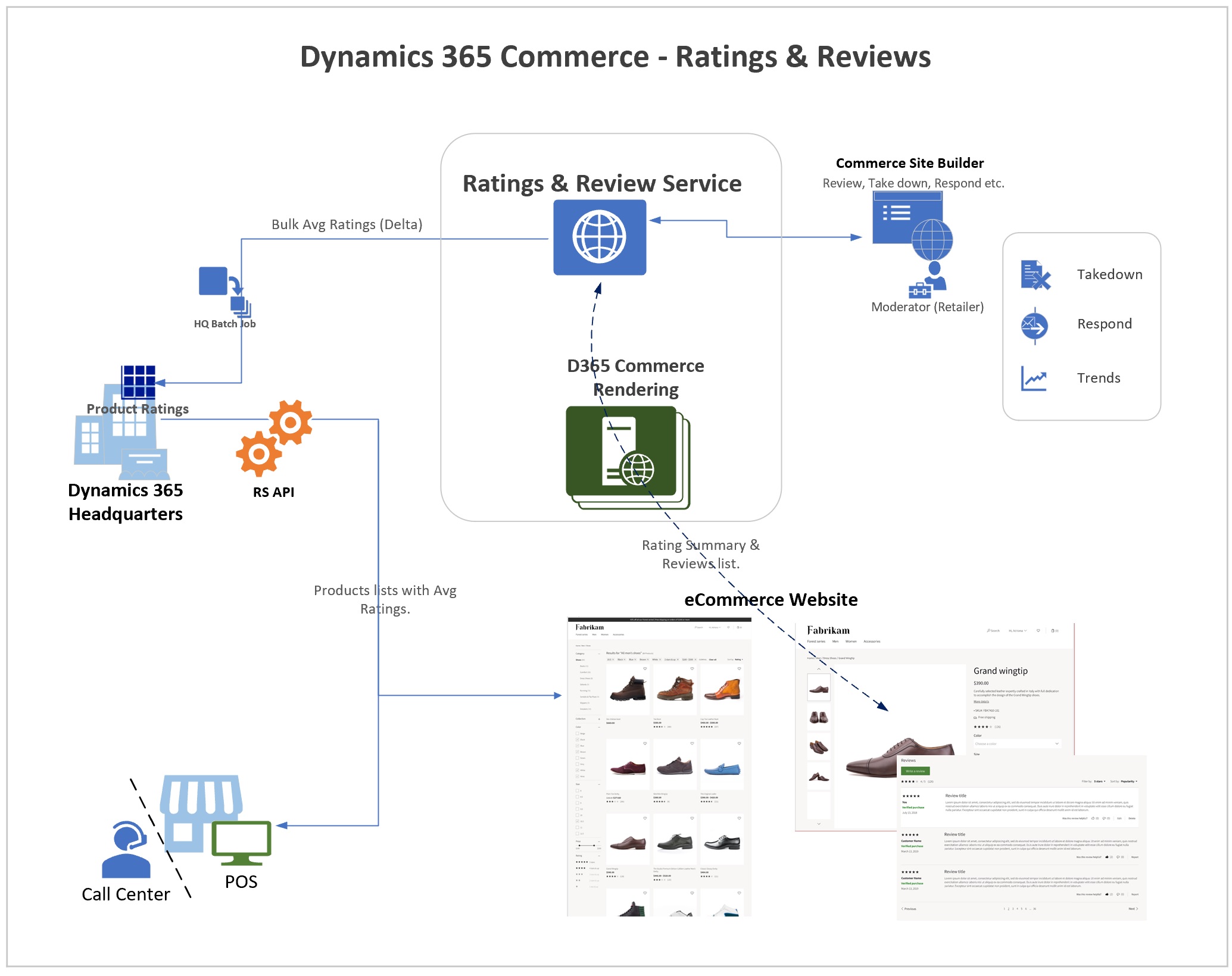 Omdömen och recensioner i Dynamics 365 for Commerce.