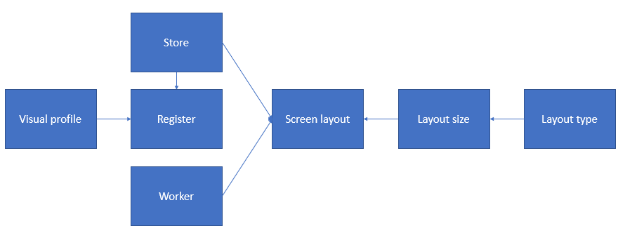 Entiteter för kassaskärmlayout.