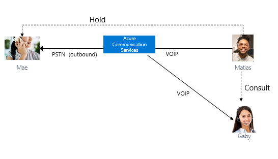 Diagram som visar ett utgående samtal från handläggare till en kund.