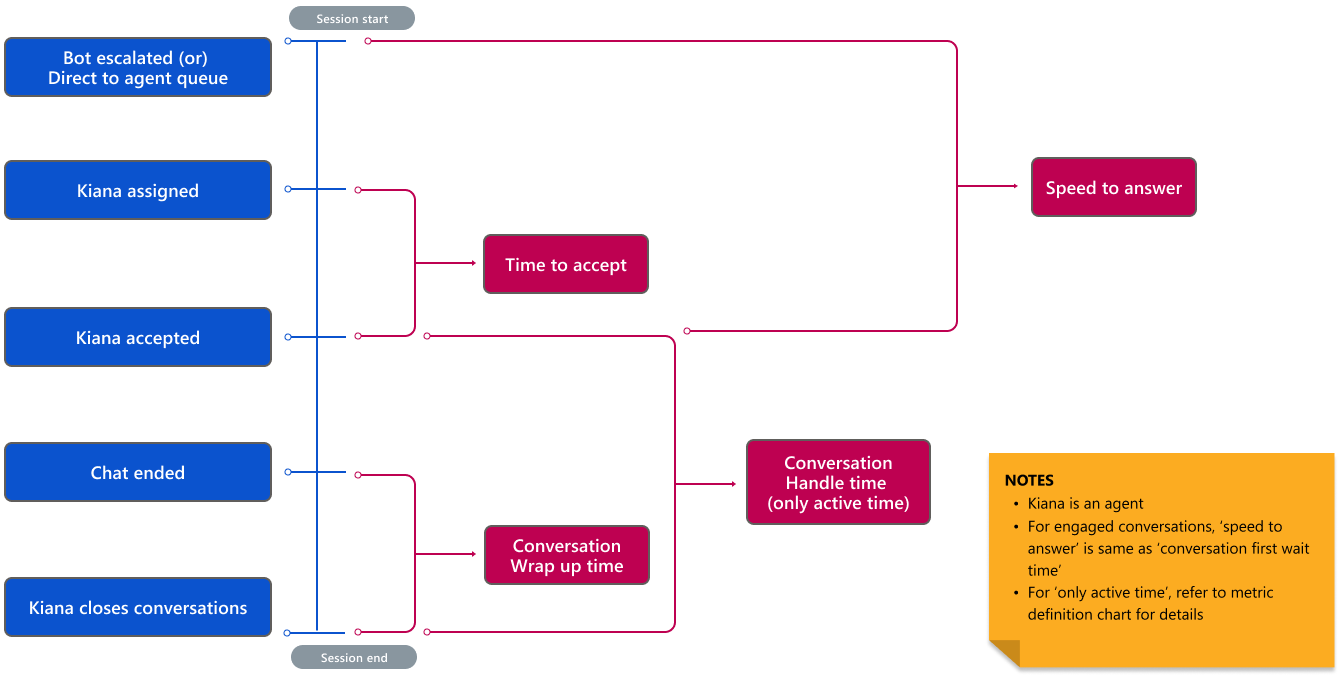 Diagram som illustrerar konversationshanterarens tid.