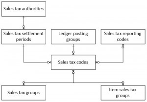 Diagram som visar översikt över entiteter för momsinställningar.