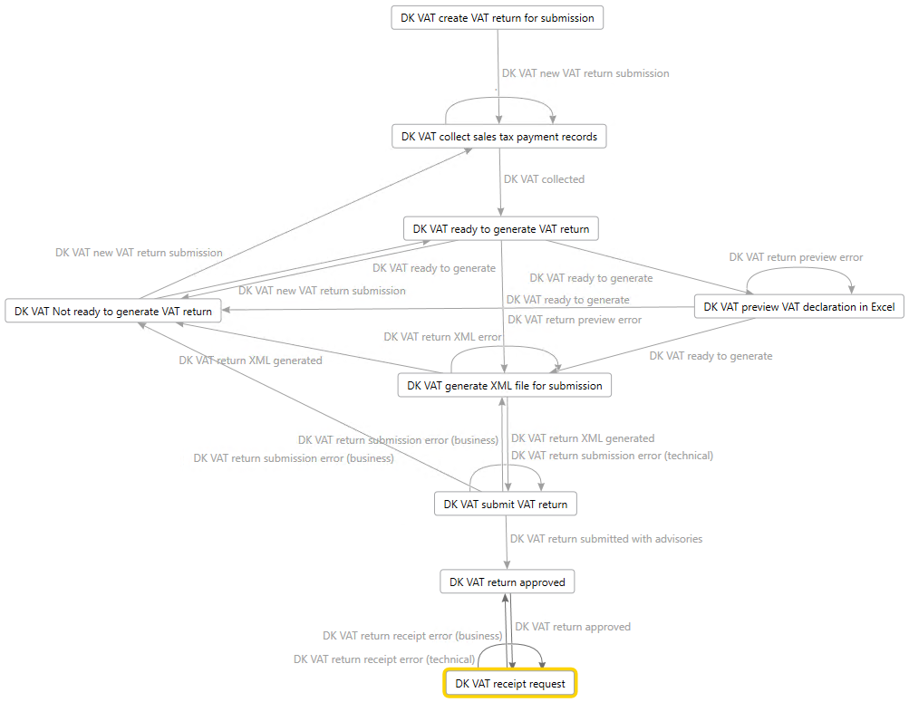 Actions for generating a VAT return electronic file and submitting it to the Danish Tax Agency.