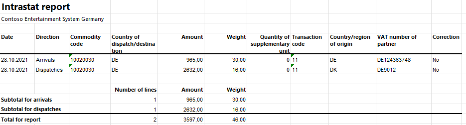 Intrastat report on arrivals