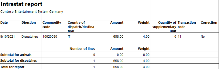 Intrastat report on dispatches