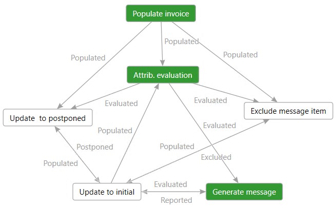 i.SAF electronic messaging process.