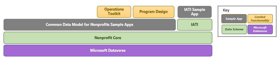 Nonprofit accelerator solution layer dependencies.