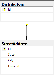 Screenshot of the database model for entity containing owned collection