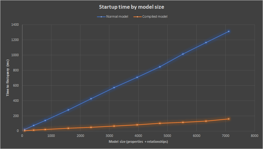 Compiled model performance improvement