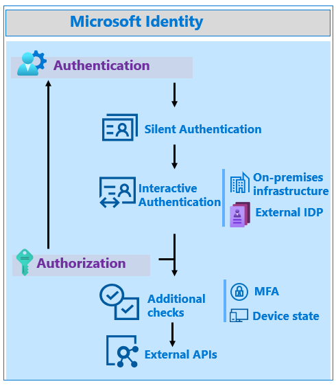 Diagram över Microsofts identitetsplattform tjänster som hjälper dig att slutföra användarautentisering eller auktorisering.