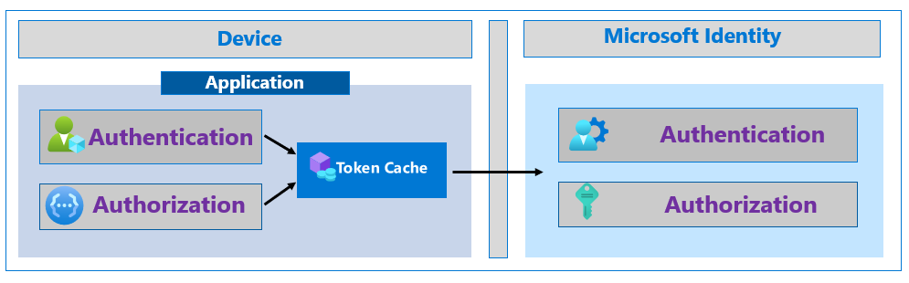 Diagram över en app som anropar till Microsofts identitetsplattform, via en tokencache på enheten som kör programmet.