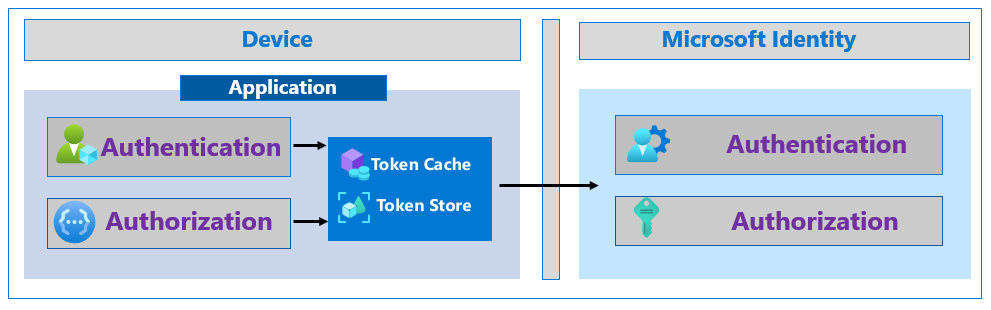 Diagram över ett appanrop till Microsofts identitetsplattform, via en tokencache och ett tokenarkiv på den enhet som kör programmet.