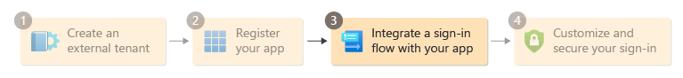 Diagram som visar steg 3 i installationsflödet.