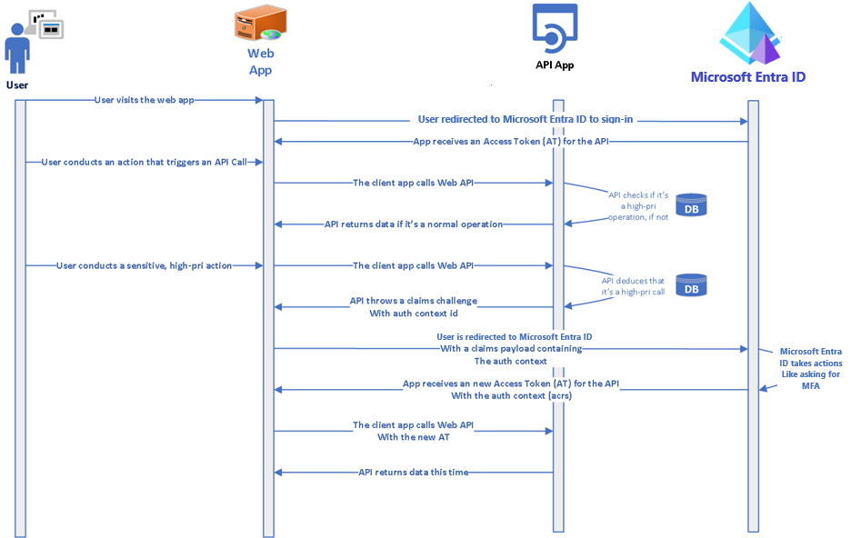 Diagram som visar interaktionen mellan användare, webbapp, API och Microsoft Entra-ID