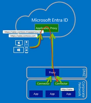 Konfigurera anslutningstrafik för att gå via en utgående proxy till Microsoft Entra-programproxy