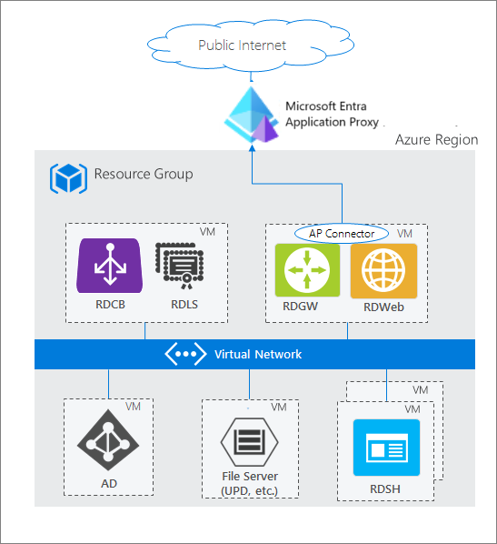 Application proxy sits between the RDS VM and the public internet