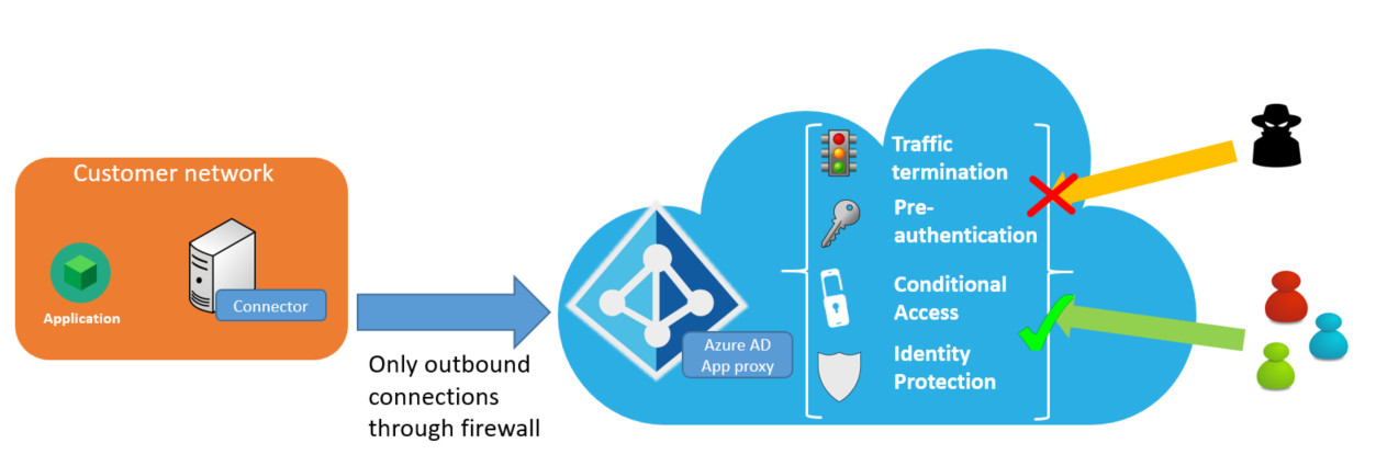 Diagram över säker fjärråtkomst via Microsoft Entra-programproxy