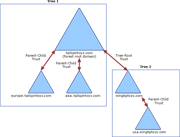 Diagram över förtroenderelationer mellan två skogar