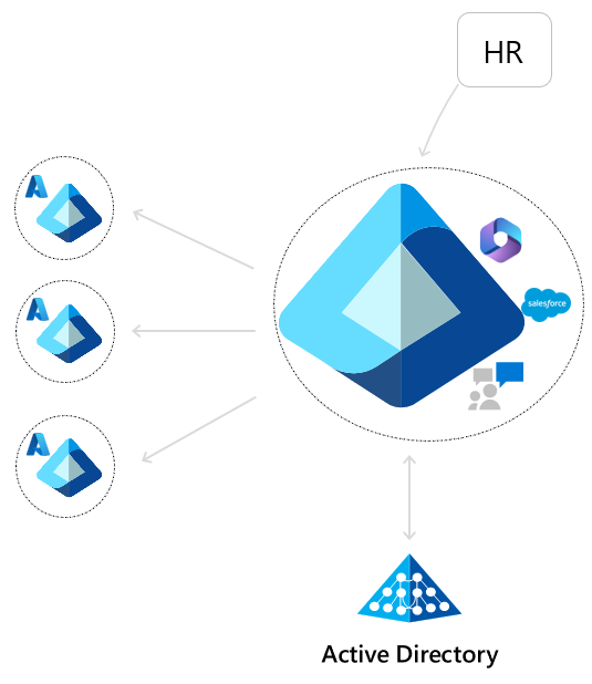 Diagram som visar en källklient som synkroniserar med flera målklientorganisationer.