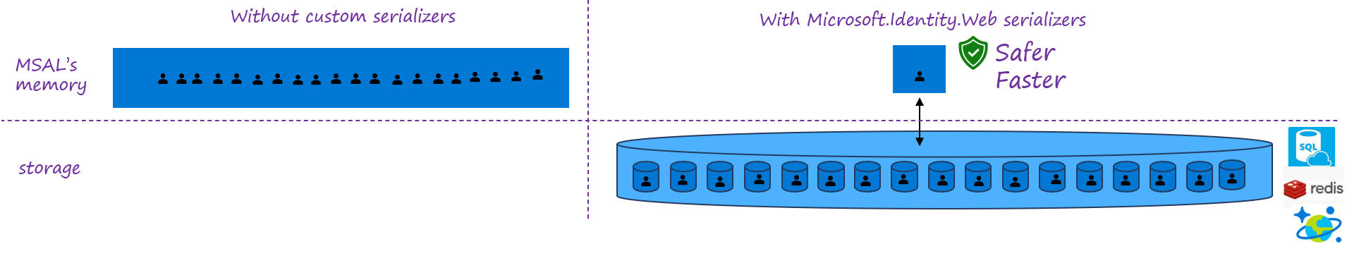 Image showing token caches with and without custom serializers