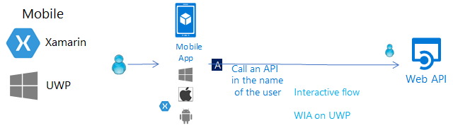 Image showing flows in a mobile app that calls a web API on behalf of the user