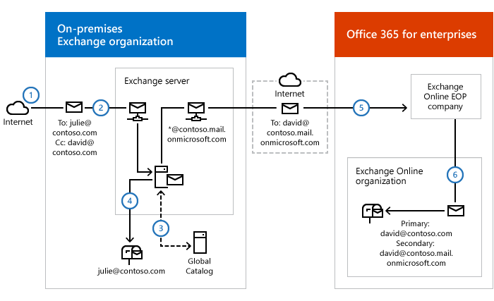 Screenshot that shows Centralized inbound mail, on-premises.