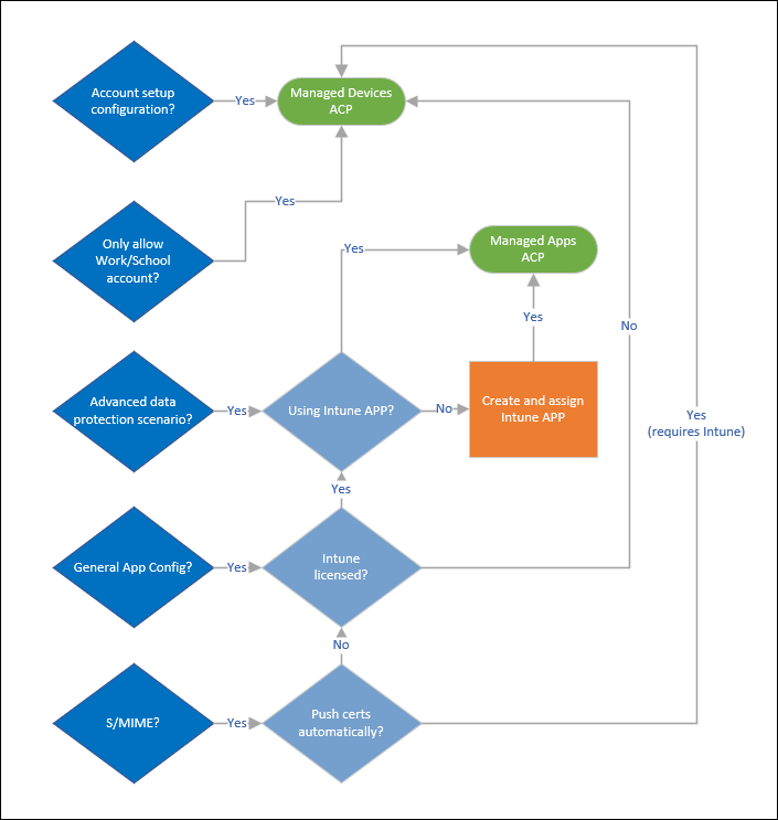 Flowchart of the process.