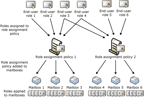 Role, role assignment policy, mailbox relationship.