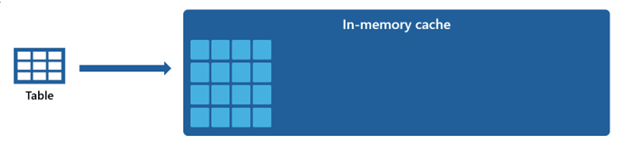 Diagram som visar hur minnesintern cachen fylls i.