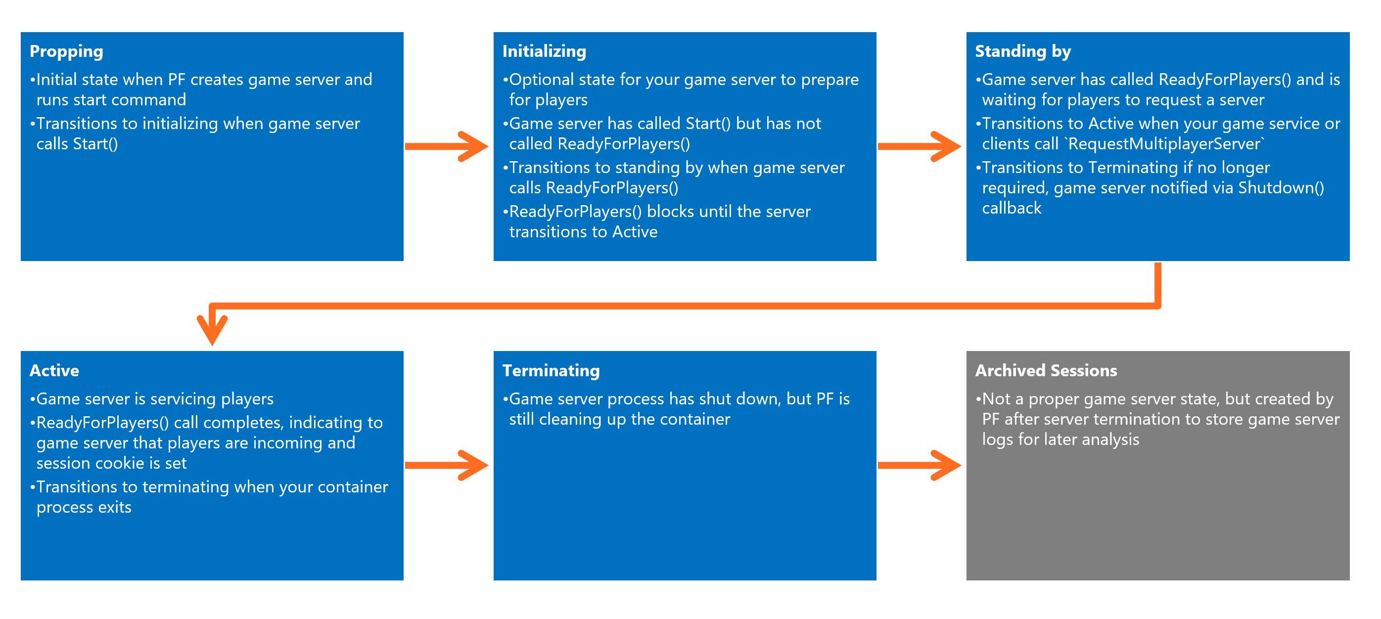 Thunderhead Game Server States