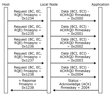 Image that shows how a host sends a definite response chain.