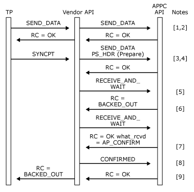 Image that shows how the BACKOUT verb is issued remotely.