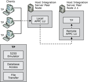 Image that shows conversation components in APPC.