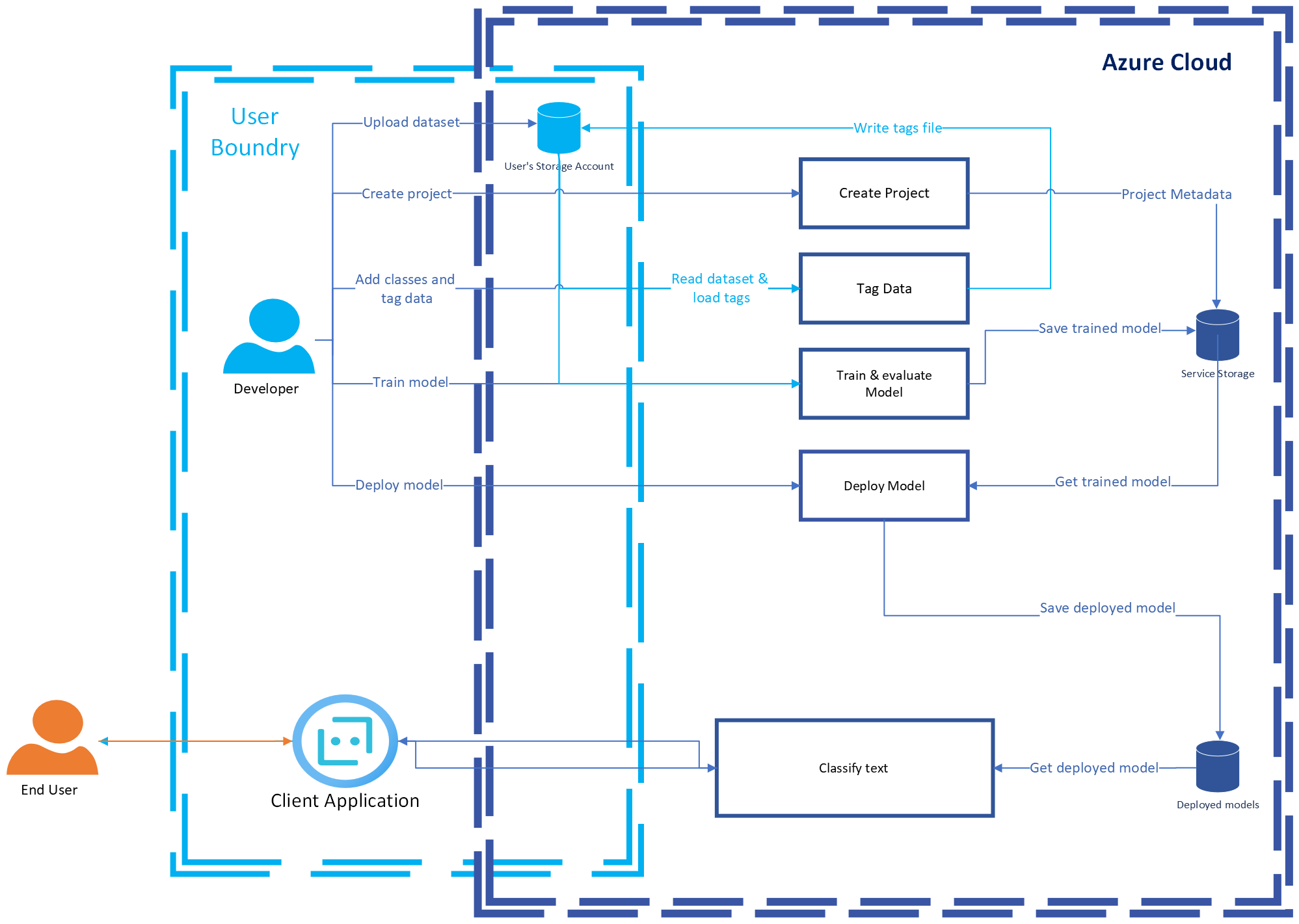 Diagram that shows how data is processed.