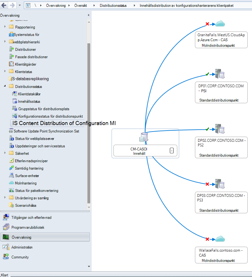 Visualisering av innehållsdistributionsstatus för Configuration Manager-klientpaketet i en exempelhierarki.