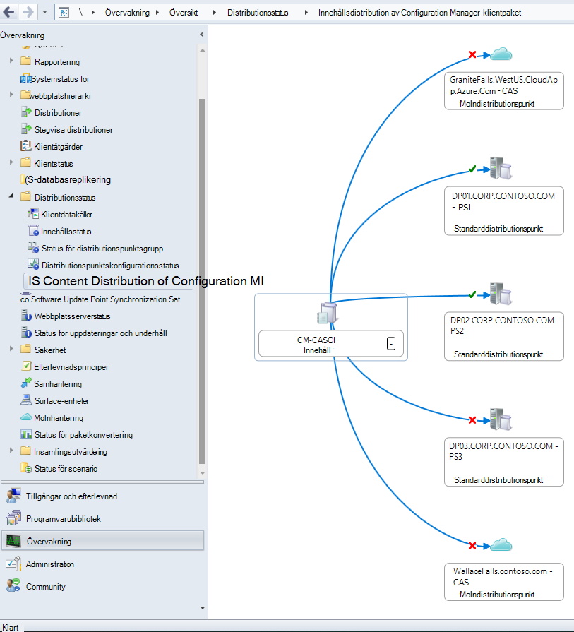 Visualisering av innehållsdistributionsstatus för Configuration Manager-klientpaketet i en exempelhierarki.