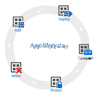 Appens livscykel – Lägg till, distribuera, konfigurera, skydda och dra tillbaka.